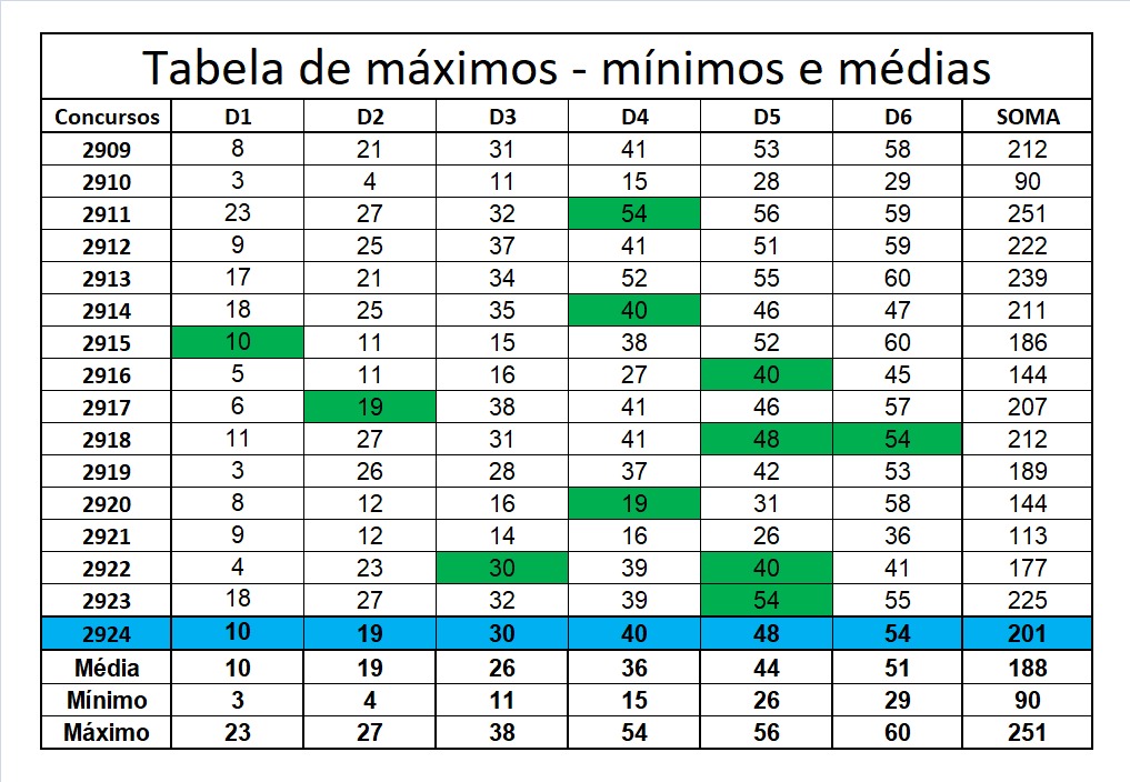 mega-sena segredos concurso 2924