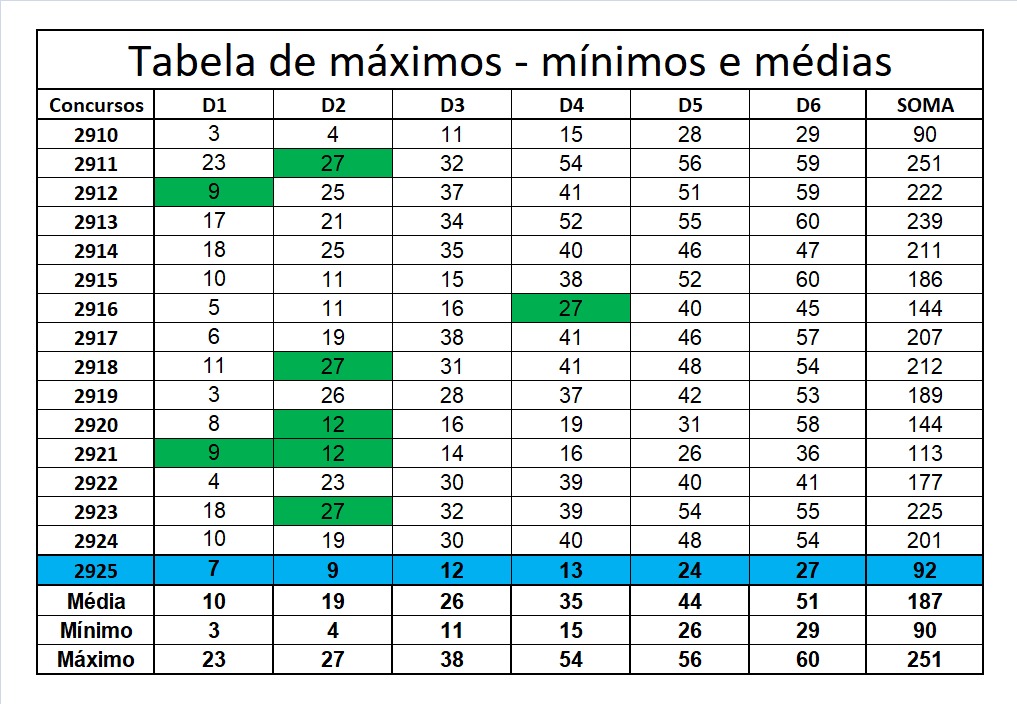 mega-sena segredos concurso 2925