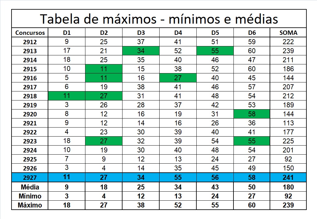 mega-sena segredos concurso 2927