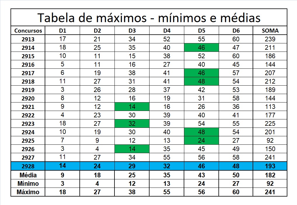 mega-sena segredos concurso 2928