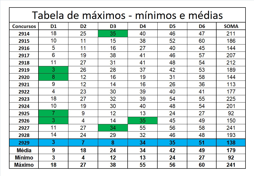 mega-sena segredos concurso 2929
