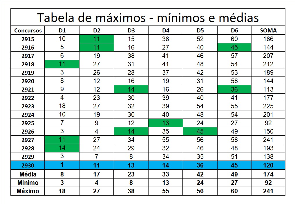 mega-sena segredos concurso 2930