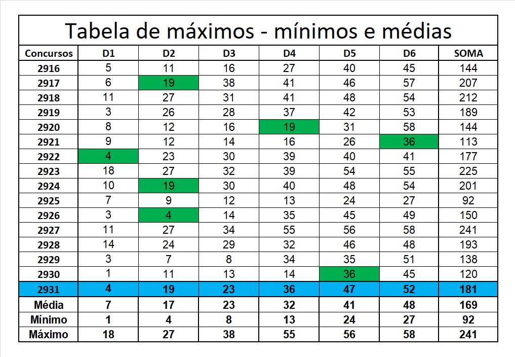 mega-sena segredos concurso 2931