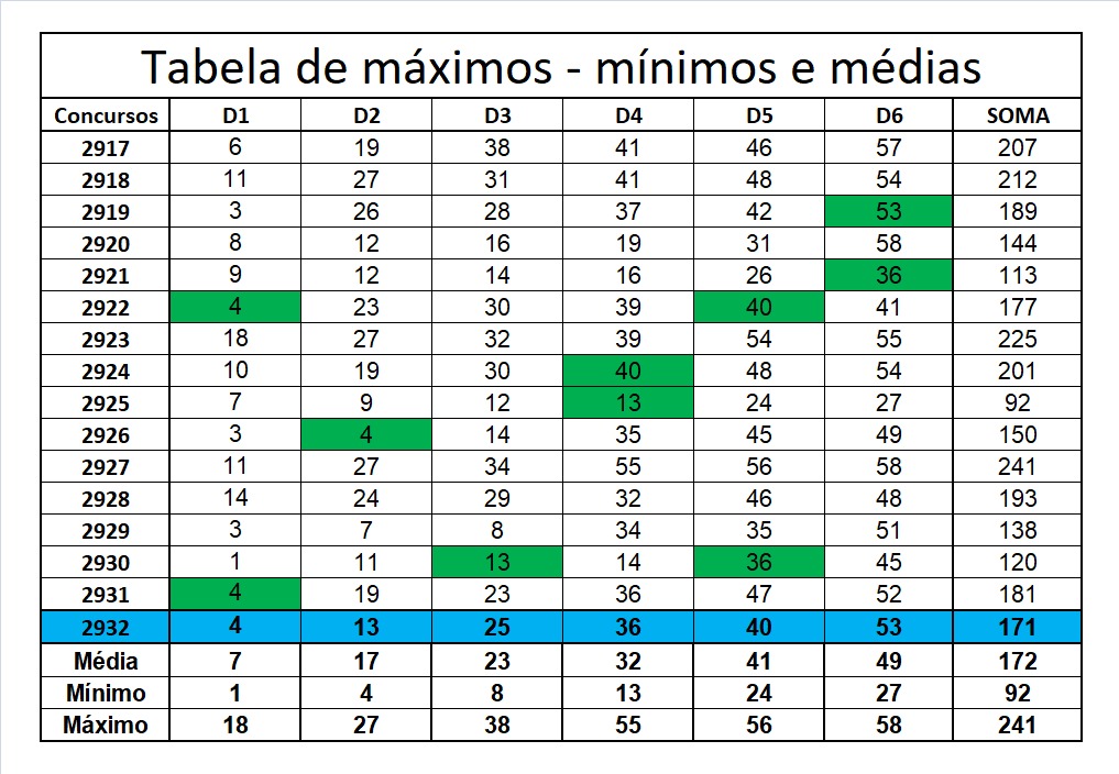 mega-sena segredos concurso 2932