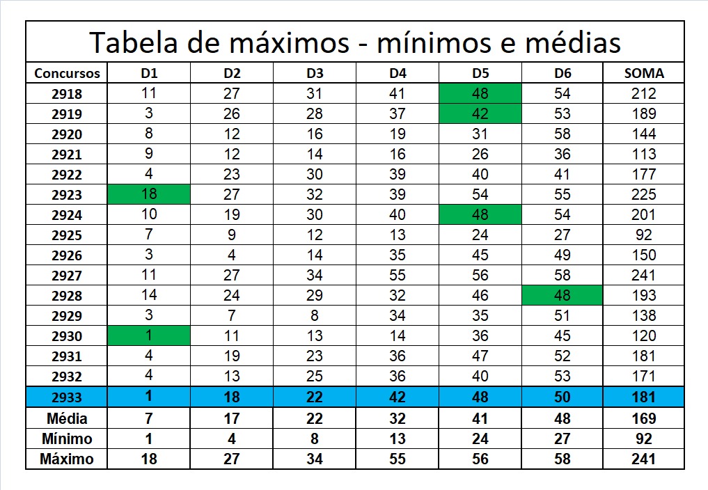 mega-sena segredos concurso 2933