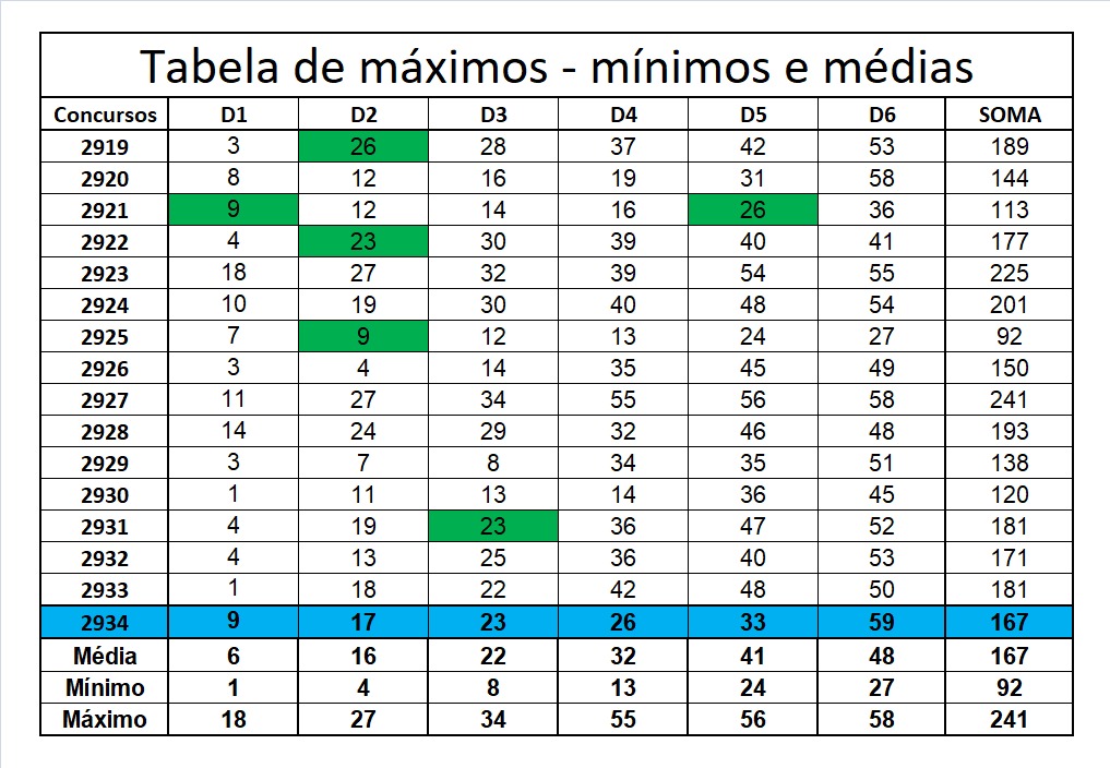 mega-sena segredos concurso 2934