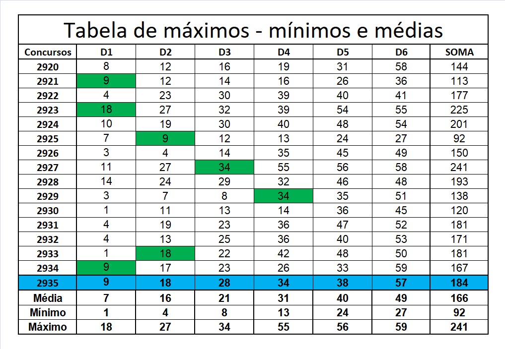 mega-sena segredos concurso 2935