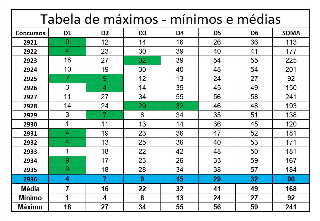 mega-sena segredos concurso 2936