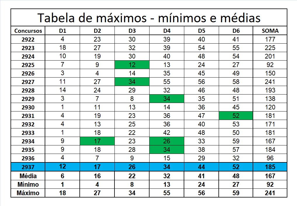 mega-sena segredos concurso 2937