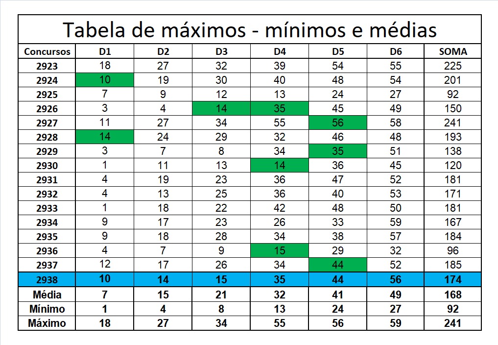 mega-sena segredos concurso 2938