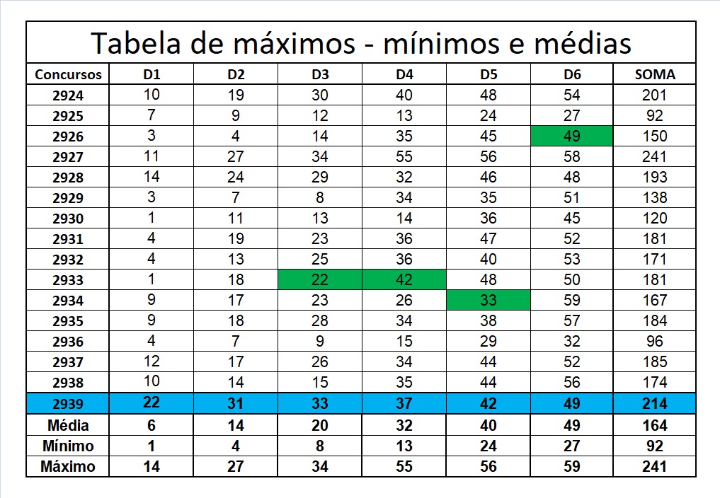 mega-sena segredos concurso 2939