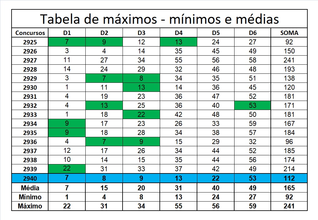 mega-sena segredos concurso 2940
