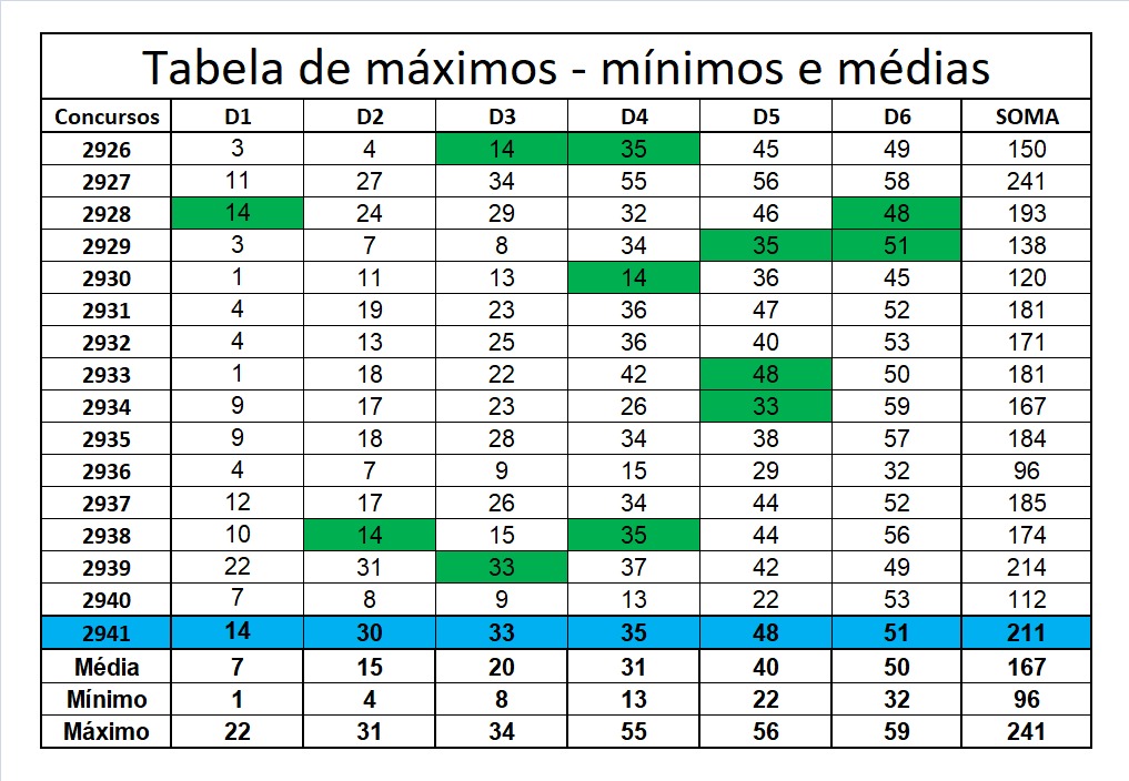 mega-sena segredos concurso 2941