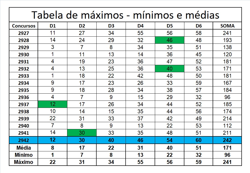 mega-sena segredos concurso 2942