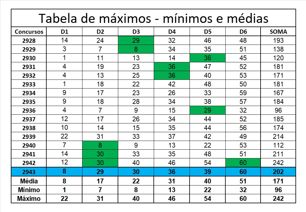 mega-sena segredos concurso 2943