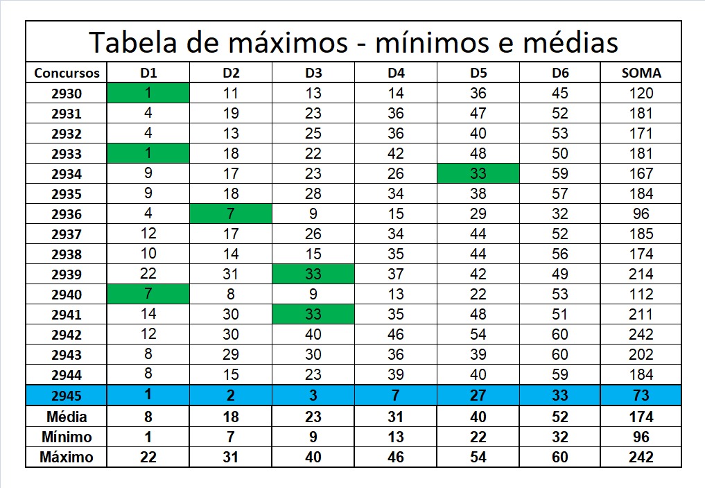 mega-sena segredos concurso 2945