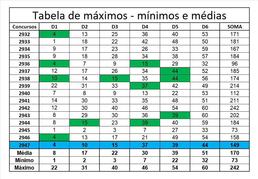 mega-sena segredos concurso 2947