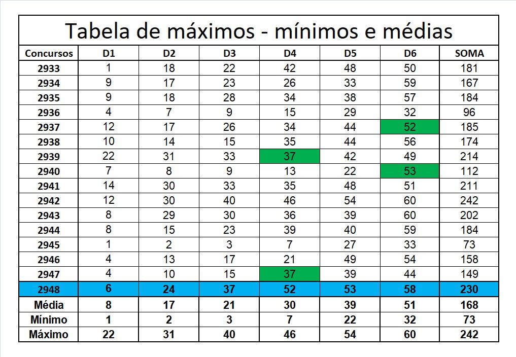 mega-sena segredos concurso 2948