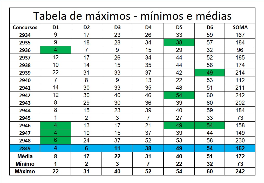 mega-sena segredos concurso 2949