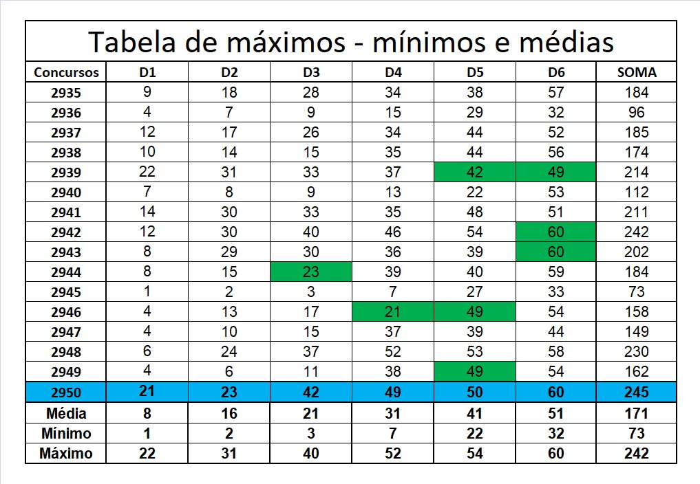 mega-sena segredos concurso 2950