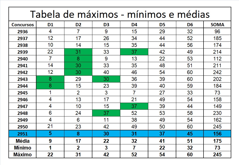 mega-sena segredos concurso 2951