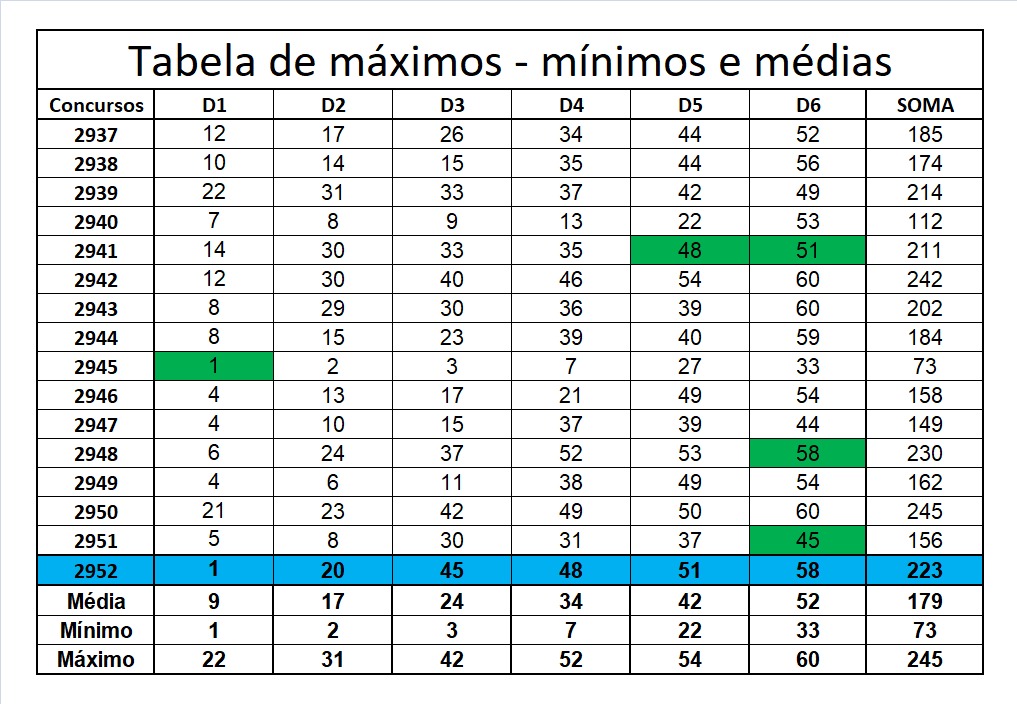 mega-sena segredos concurso 2952