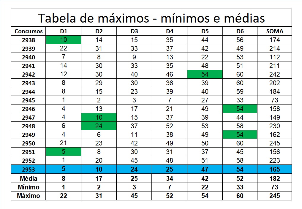 mega-sena segredos concurso 2953