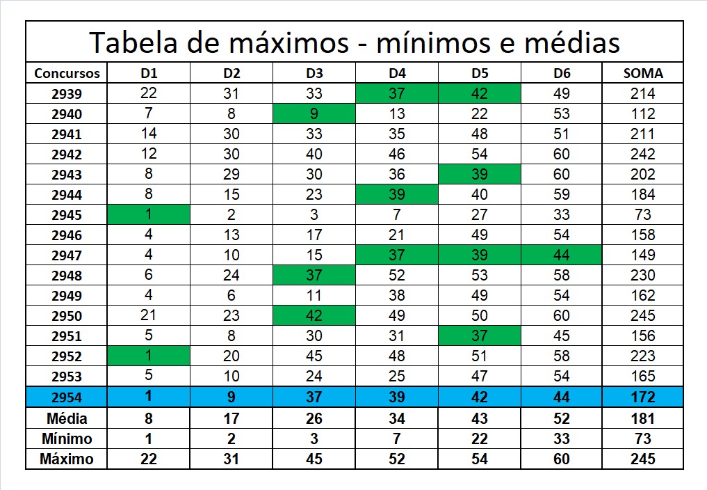 mega-sena segredos concurso 2954
