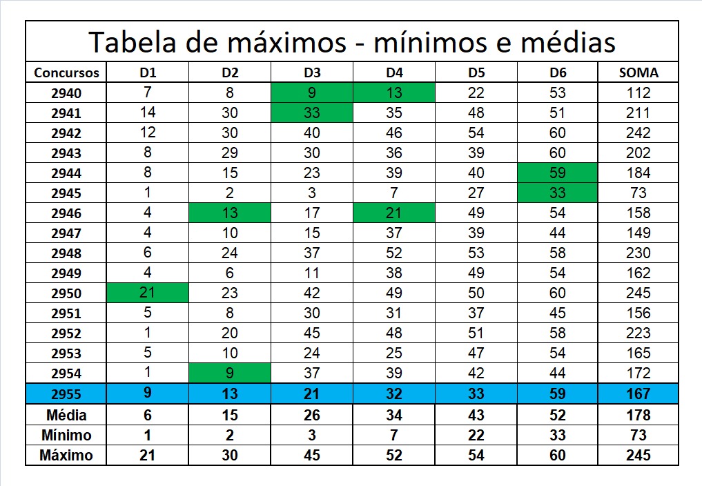mega-sena segredos concurso 2955