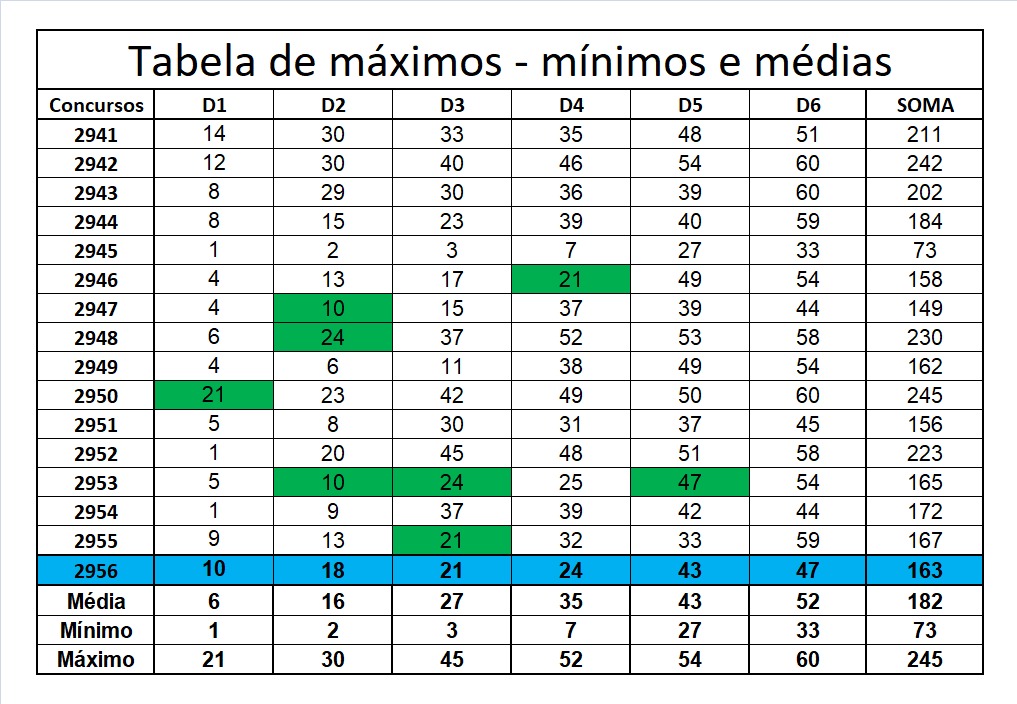 mega-sena segredos concurso 2956