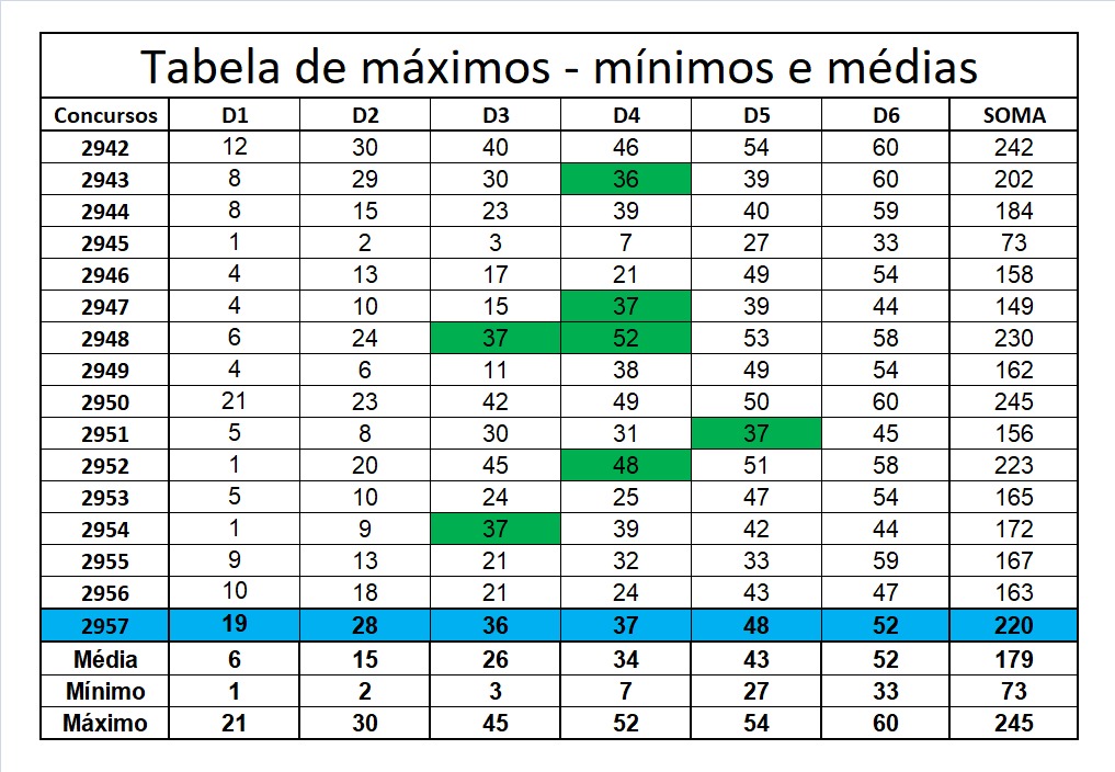 mega-sena segredos concurso 2957