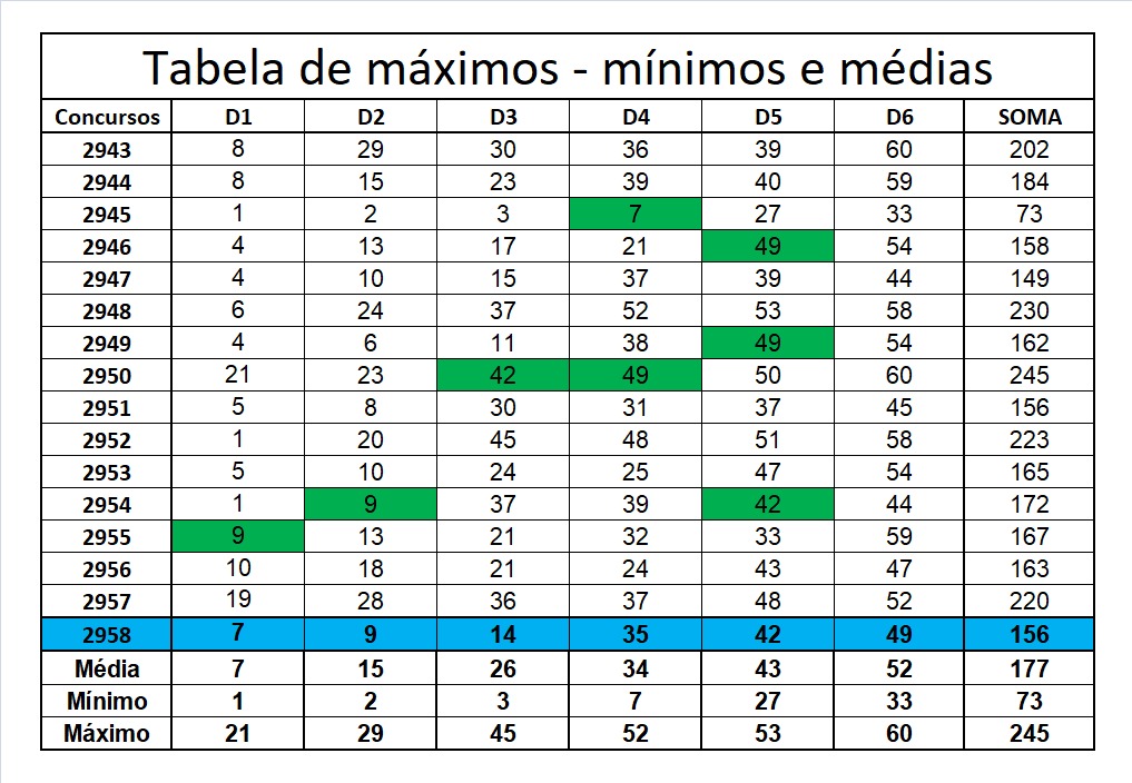 mega-sena segredos concurso 2958