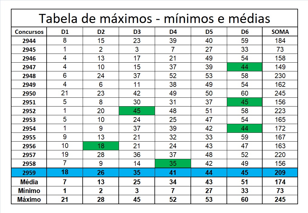 mega-sena segredos concurso 2959
