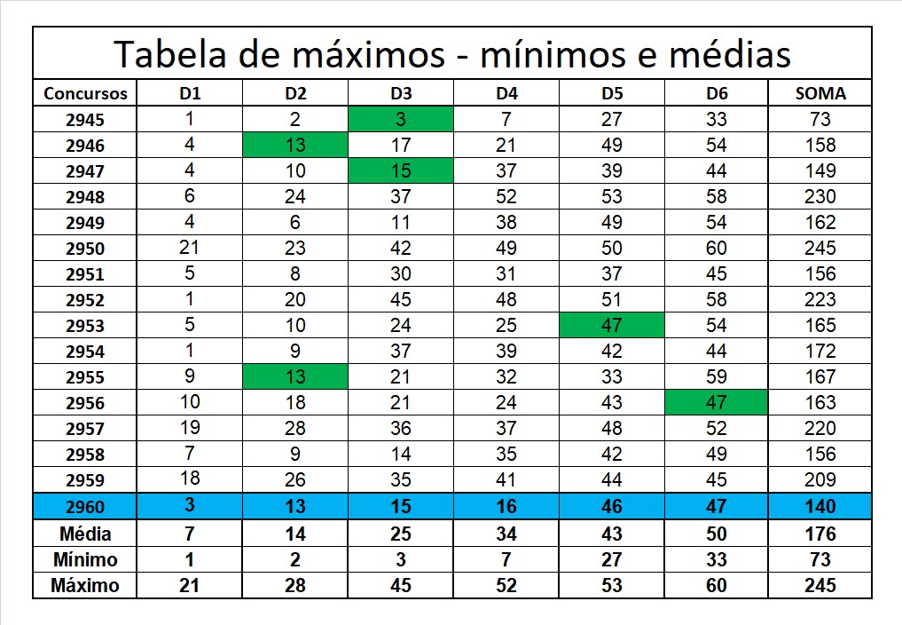 mega-sena segredos concurso 2960