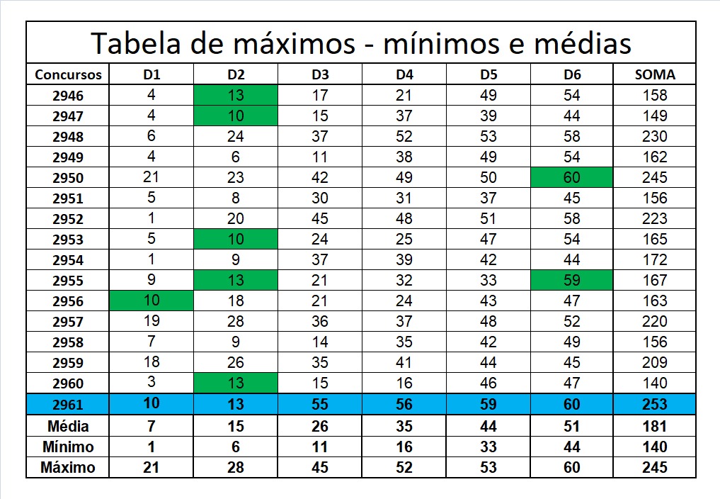 mega-sena segredos concurso 2961