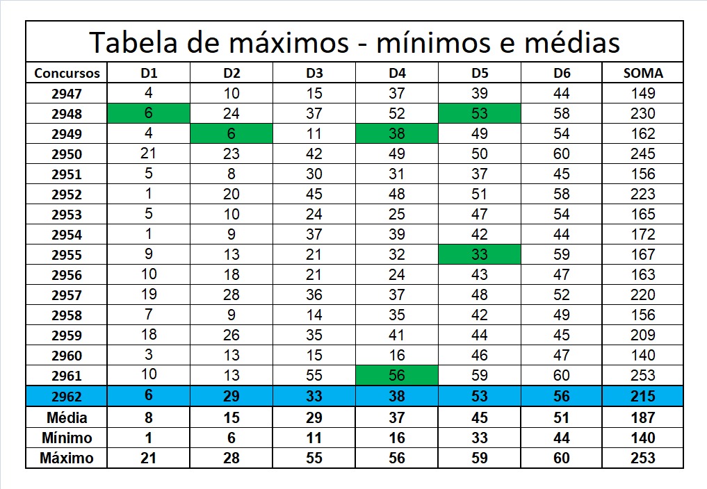 mega-sena segredos concurso 2962