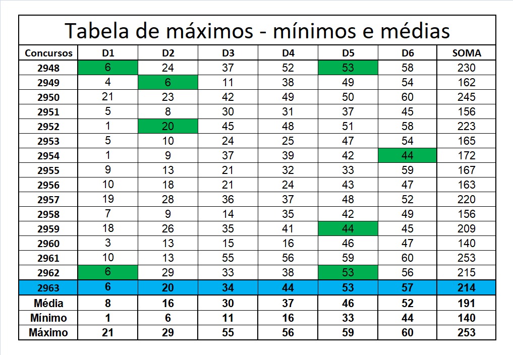 mega-sena segredos concurso 2963