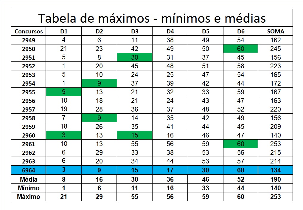 mega-sena segredos concurso 2964