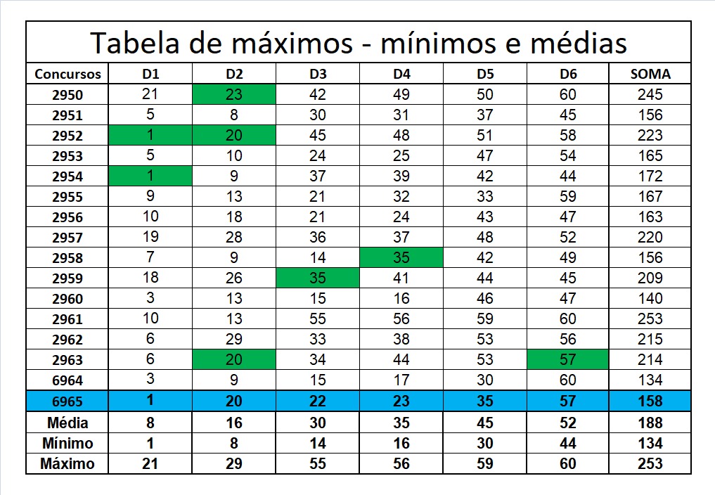 mega-sena segredos concurso 2965