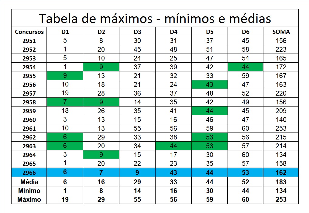 mega-sena segredos concurso 2966