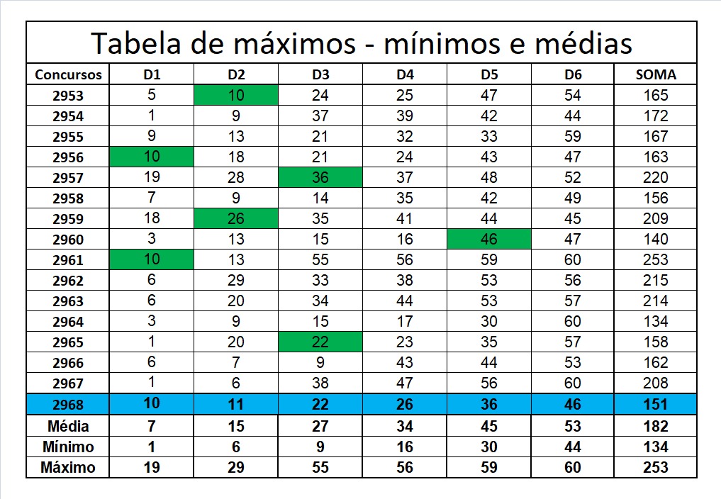 mega-sena segredos concurso 2968