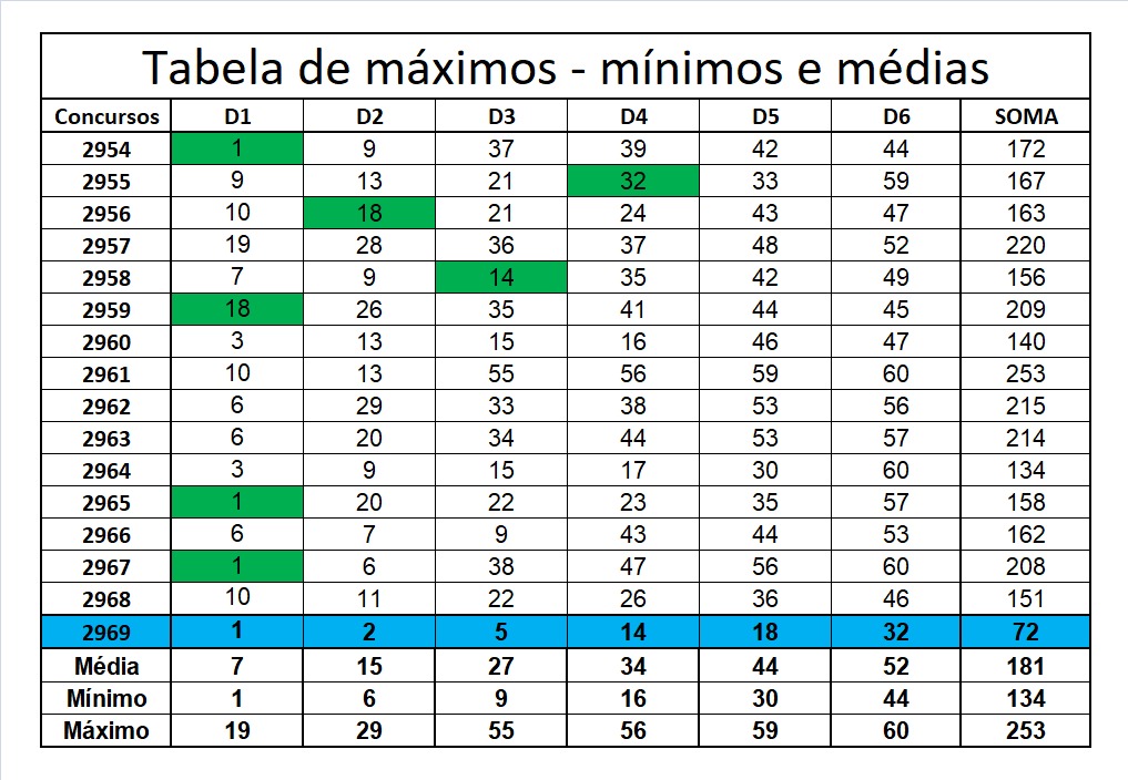 mega-sena segredos concurso 2969