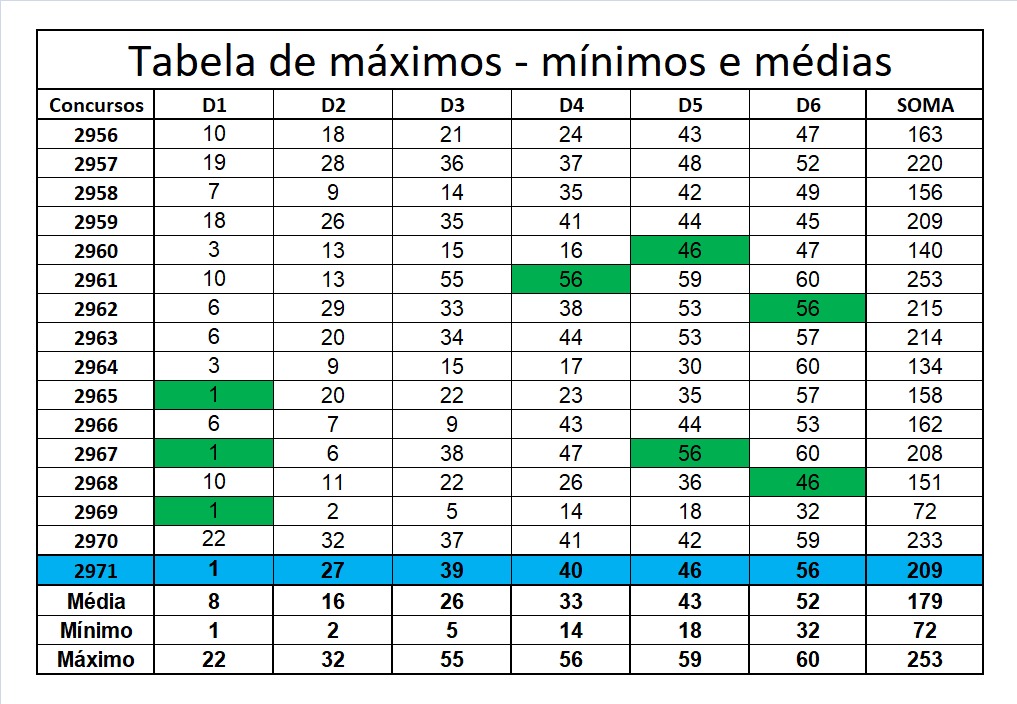 mega-sena segredos concurso 2971