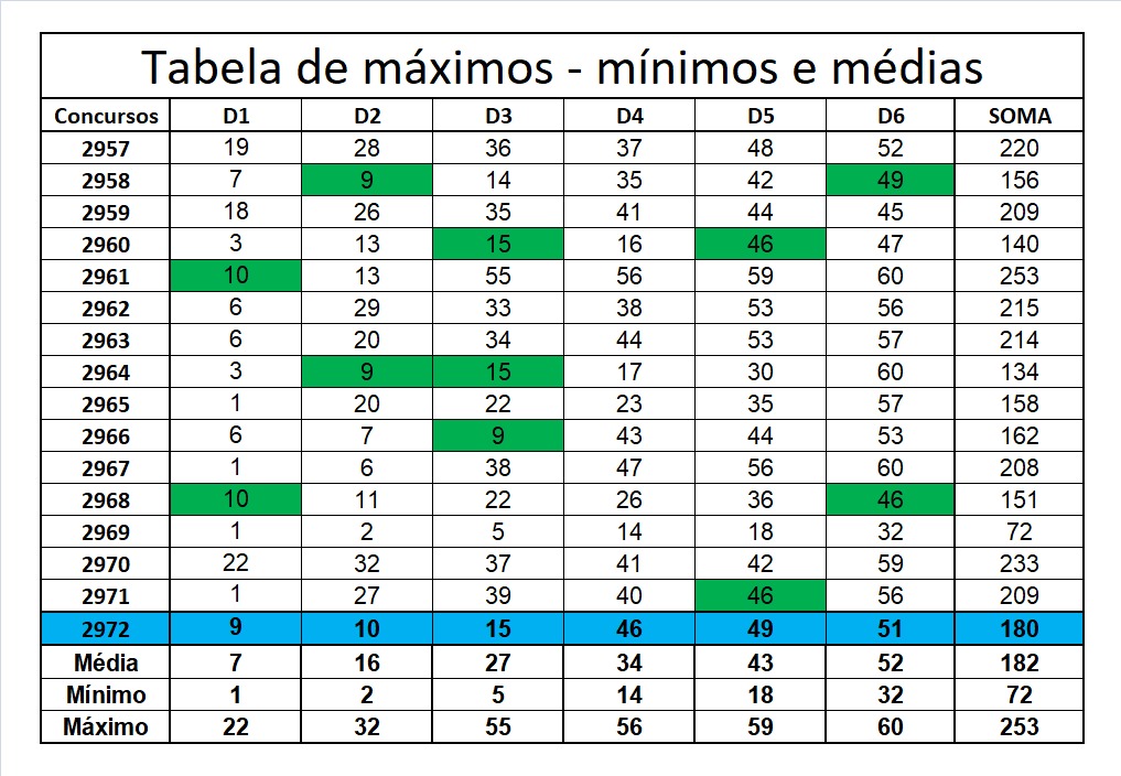 mega-sena segredos concurso 2972
