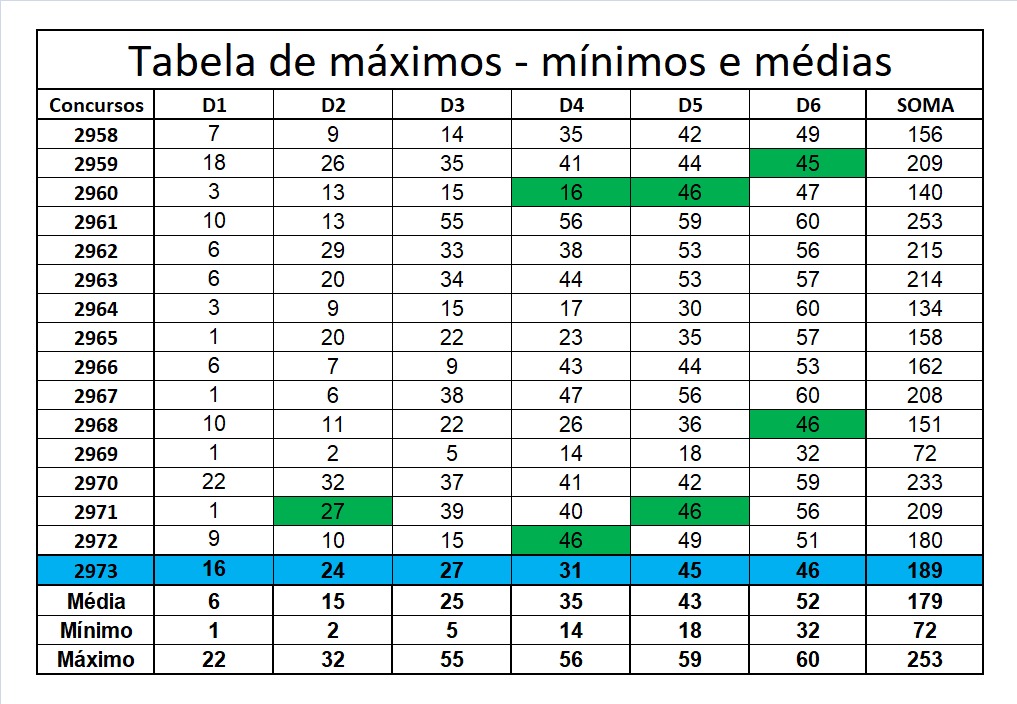 mega-sena segredos concurso 2973