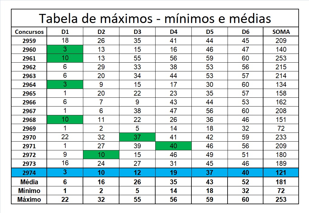 mega-sena segredos concurso 2974