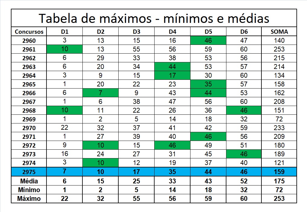 mega-sena segredos concurso 2975