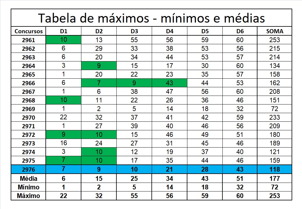 mega-sena segredos concurso 2976