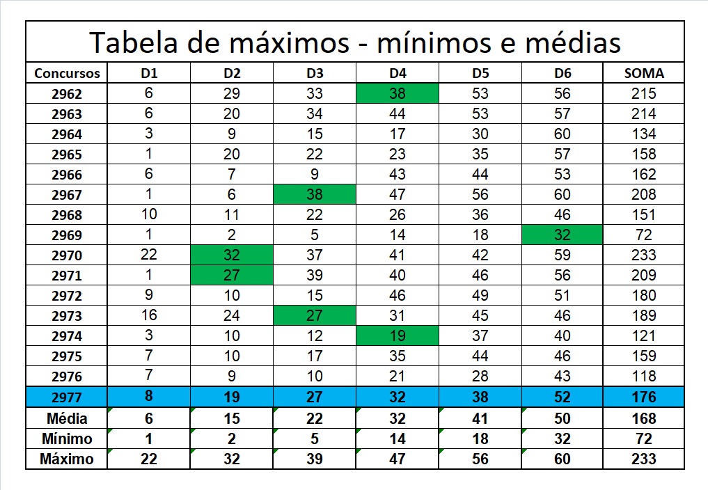 mega-sena segredos concurso 2977