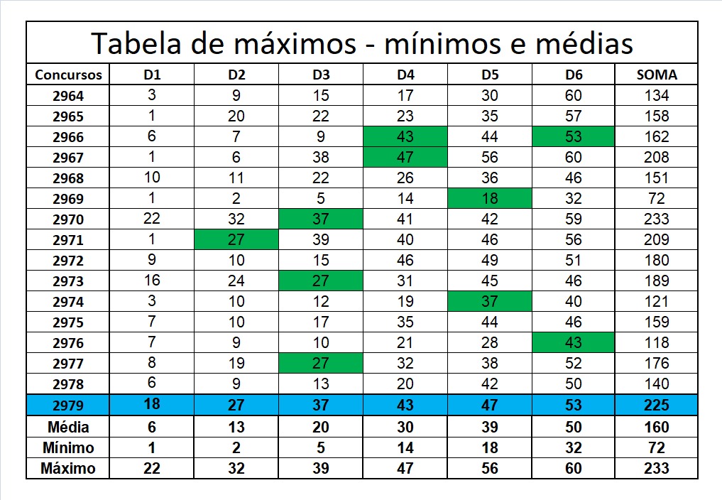mega-sena segredos concurso 2979